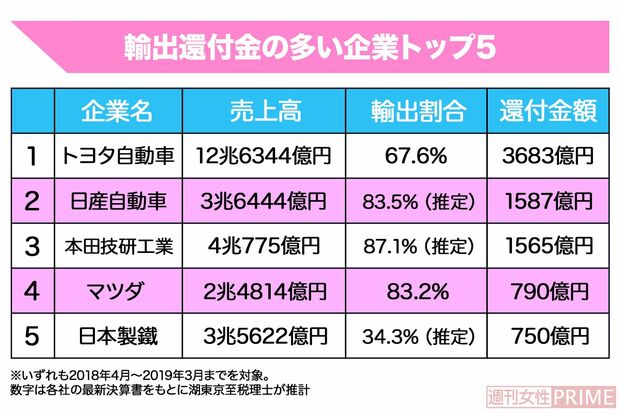 輸出還付金の多い企業トップ5　※いずれも2018年4月〜2019年3月までを対象。数字は各社の最新決算書をもとに湖東京至税理士が推計