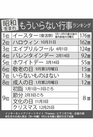 昭和生まれが「もういらない」と答えた行事