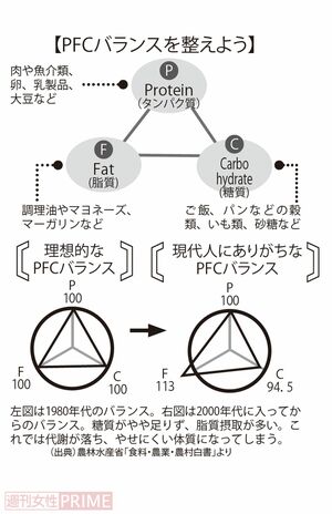 左図は1980年代のバランス。右図は2000年代に入ってからのバランス。糖質がやや足りず、脂質摂取が多い。これでは代謝が落ち、やせにくい体質になってしまう。