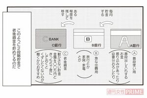 3種類の銀行口座を持つだけで家計管理の仕組みができあがり、無理なく貯金をすることができる　漫画提供／竹書房