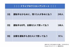友人4人でドライブ。運転手は自分の車を出し、ガソリン代、高速代を立て替えた場合の、適当なワリカンの方法を聞いた。