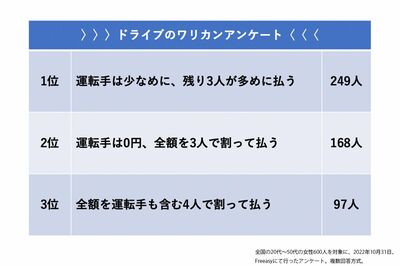 友人4人でドライブ。運転手は自分の車を出し、ガソリン代、高速代を立て替えた場合の、適当なワリカンの方法を聞いた。