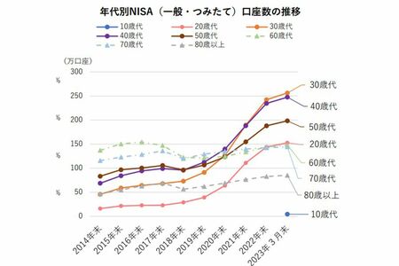 世帯年収と資産額(引用:オールアバウト)