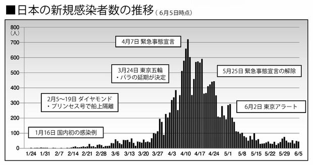 日本における新型コロナウイルス新規感染者数の推移（6月5日時点）