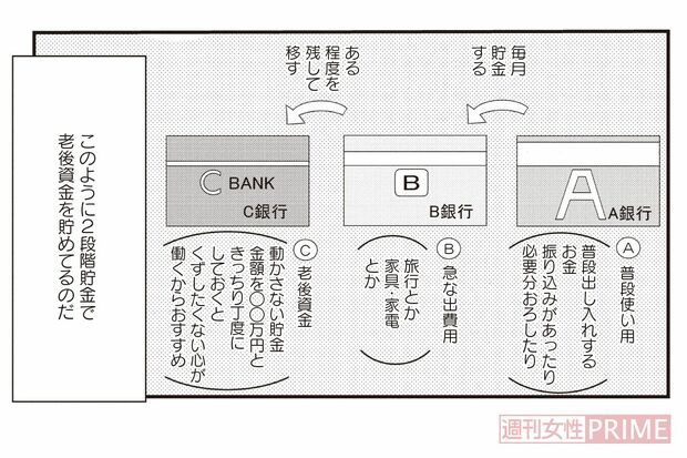 3種類の銀行口座を持つだけで家計管理の仕組みができあがり、無理なく貯金をすることができる　漫画提供／竹書房
