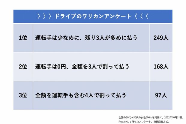 友人4人でドライブ。運転手は自分の車を出し、ガソリン代、高速代を立て替えた場合の、適当なワリカンの方法を聞いた。