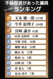 「不倫が報じられた議員といえば」ランキング