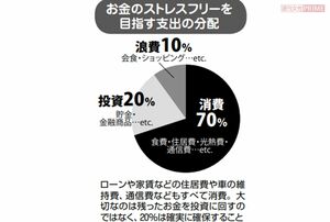 【グラフ】お金のストレスフリーを目指す支出の分配
