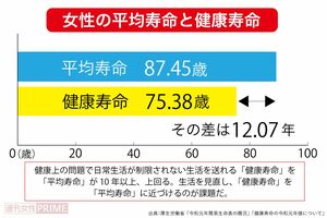 「女性の平均寿命と健康寿命」出典：厚生労働省「令和元年簡易生命表の概況」「健康寿命の令和元年値について」