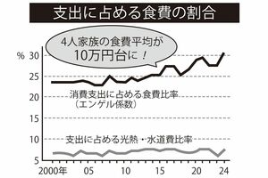 総務省統計局の「家計調査家計収支編」によると、2025年3月における4人家族の平均的な月間食費は10万6857円に達した。2023年同月は8万8233円で、1万8624円もの増加となっている
