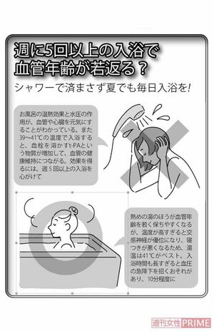週に5回以上の入浴で血管年齢が若返る?