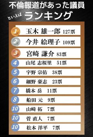 「不倫が報じられた議員といえば」ランキング
