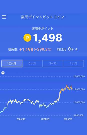 例えば楽天ポイントは独自のビットコインで運用することも可能。増えた分は引き出しても