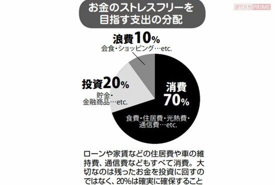 【グラフ】お金のストレスフリーを目指す支出の分配