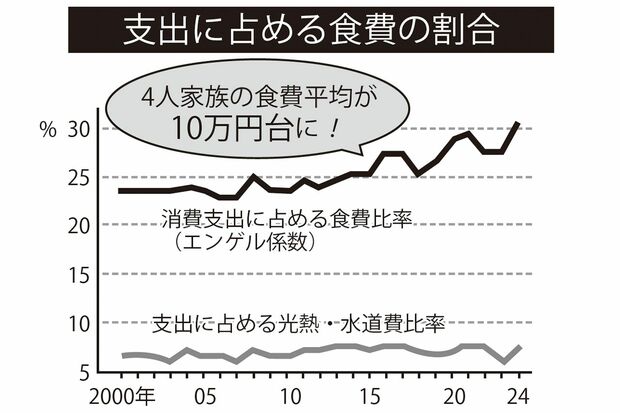 総務省統計局の「家計調査 家計収支編」によると、2025年3月における4人家族の平均的な月間食費は10万6857円に達した。2023年同月は8万8233円で、1万8624円もの増加となっている