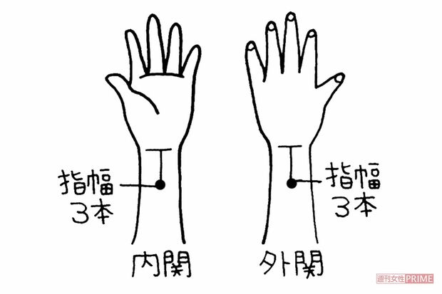 内関（ないかん）手のひら側で、手首の線の中央から指幅3本分ひじ側に上がったところ。イラスト／水口アツコ。