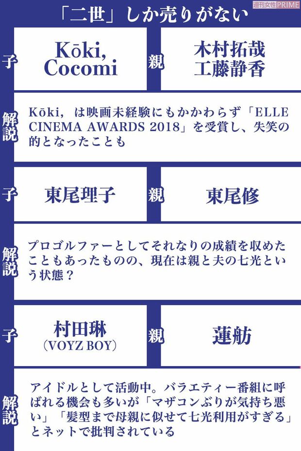 「二世」しか売りがない二世芸能人(1/2)　※区分け基準は週刊女性編集部の独断によるものです。