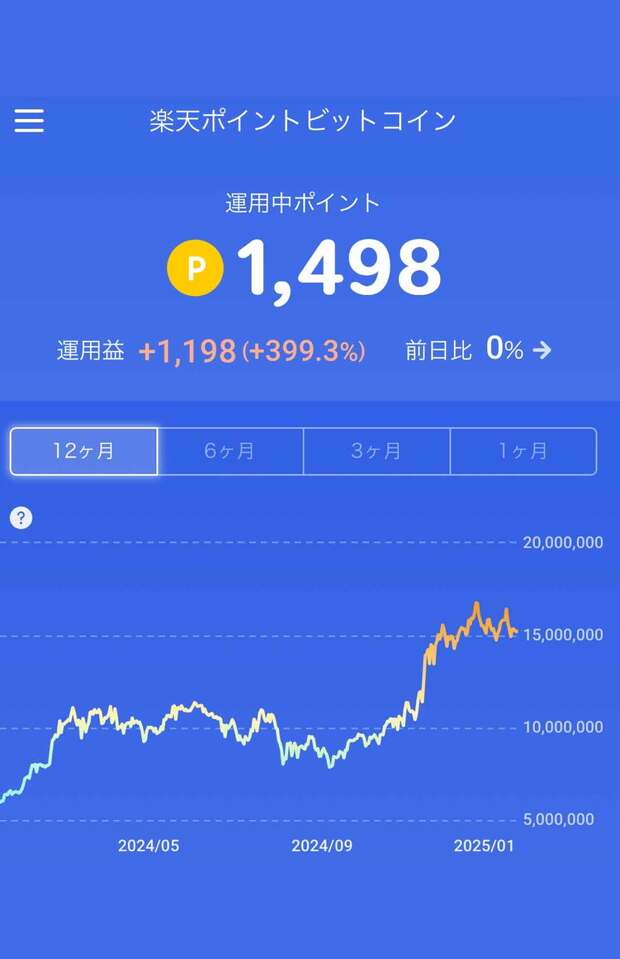 例えば楽天ポイントは独自のビットコインで運用することも可能。増えた分は引き出しても