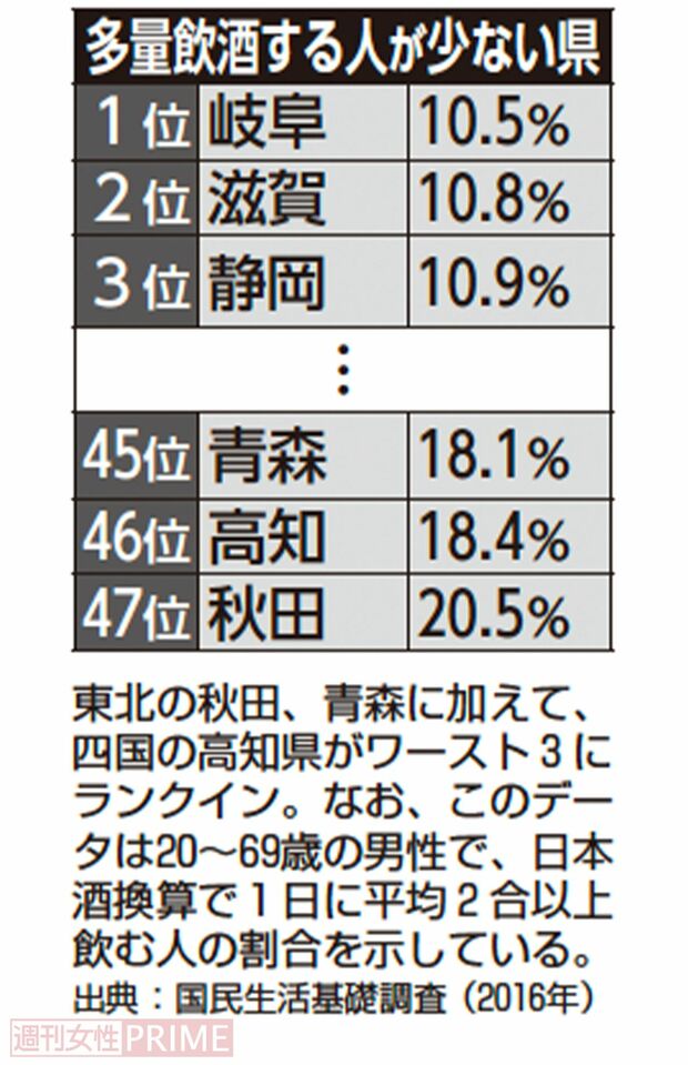 多量飲酒する人が少ない県