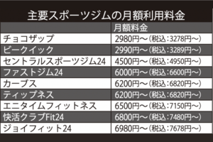 主要スポーツジムの月額料金表