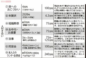 やめたら25年でうくお金7~13 ※左から、費目／年間費用／25年分の費用／やめる・減らすコツの順に記載