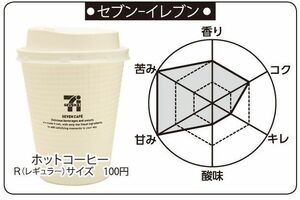 ホットコーヒー(100円)。香り:2点、コク:2点、キレ:1点、酸味:1点、甘み:3点、苦み:3点