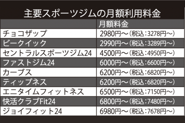 主要スポーツジムの月額料金表