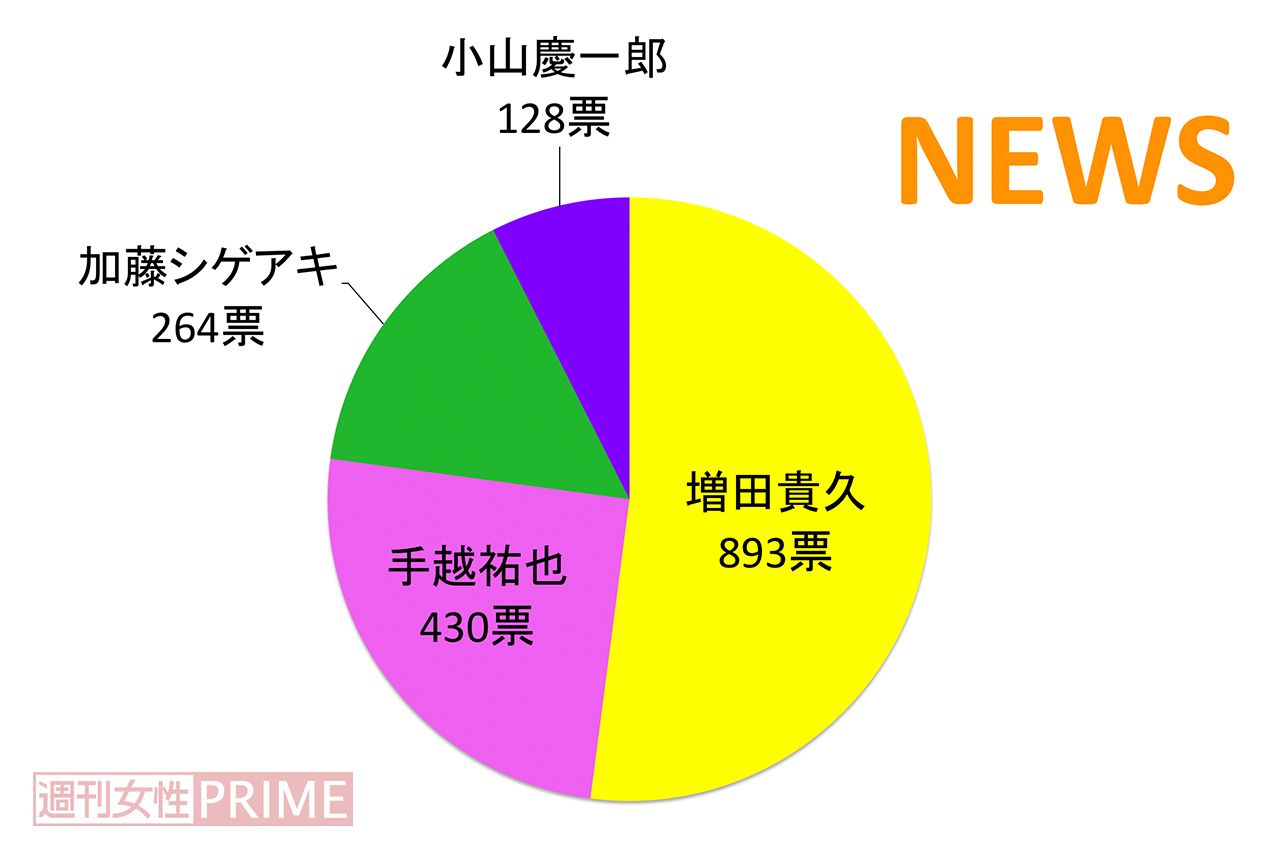 好きジャニ18 Newsはスキャンダルも味方に しかし1位はノースキャンダル増田 ニュース概要 週刊女性prime