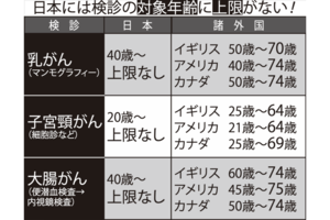 日本には検診の対象年齢に上限がない!