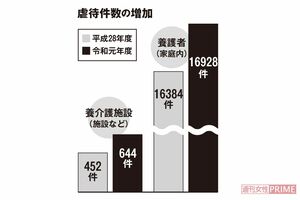 コロナ前から介護虐待は増え続けていた！　現在の最新のデータは令和元年度のもの。コロナの影響でさらに増えていると専門家は予測している　※厚生労働省「高齢者虐待の防止、高齢者の養護者に対する支援等に関する法律」に基づく対応状況等に関する調査結果より
