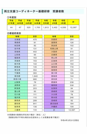 両立支援コーディネーター基礎研修　受講者数（独立行政法人労働者健康安全機構HPより）