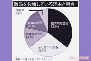 離婚を後悔している理由と割合