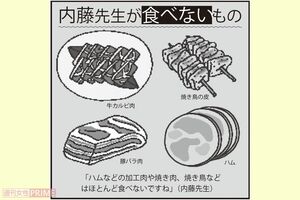 内藤先生が“食べない”もの　イラスト／幸内あけみ