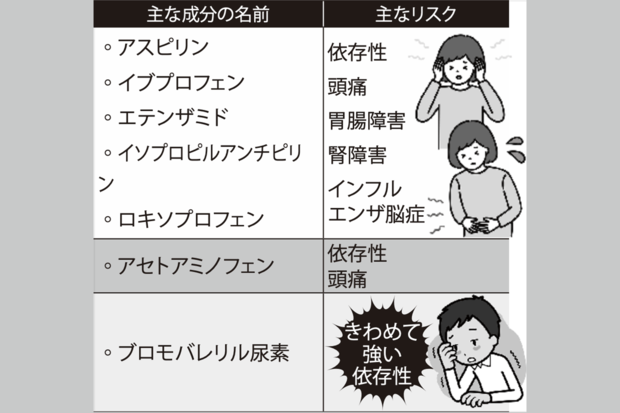 解熱鎮痛剤に含まれている「要注意な成分」