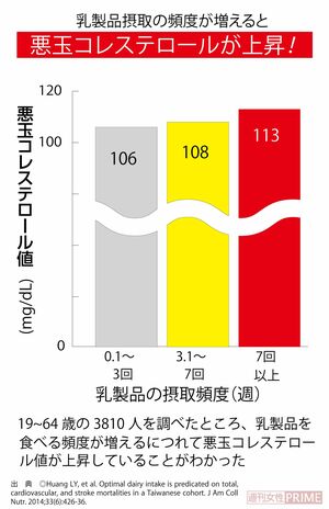 乳製品の摂取頻度と悪玉コレステロールには相関関係が！