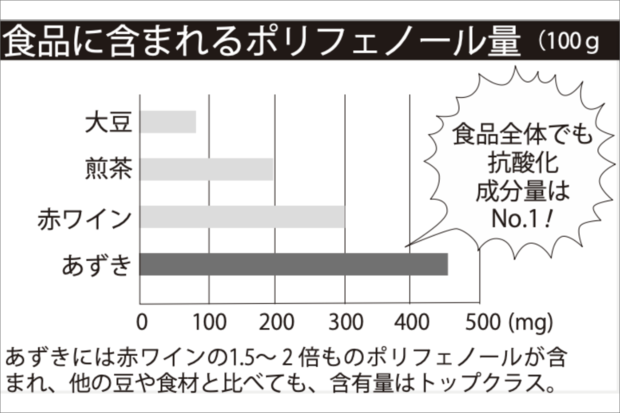 食品に含まれるポリフェノール量（100g中）あずきは食品全体でも抗酸化成分量はNo.1!