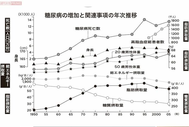 糖尿病の増加と関連事項の年次推移