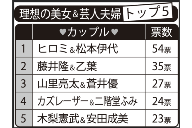 美女&芸人カップルランキングTOP5