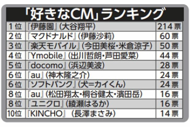 好きなCMランキング一覧