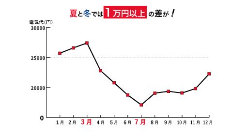 冬の時季は総じて光熱費が高く、2〜3月が最高額になる　出典　総務省「家計調査（2021年）」