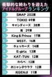 「衝撃的な終わりを迎えた」アイドルグループランキング