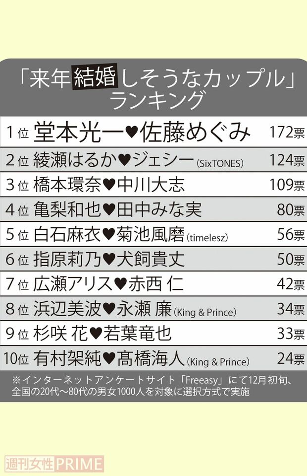 2026年結婚しそうな芸能人カップルランキング