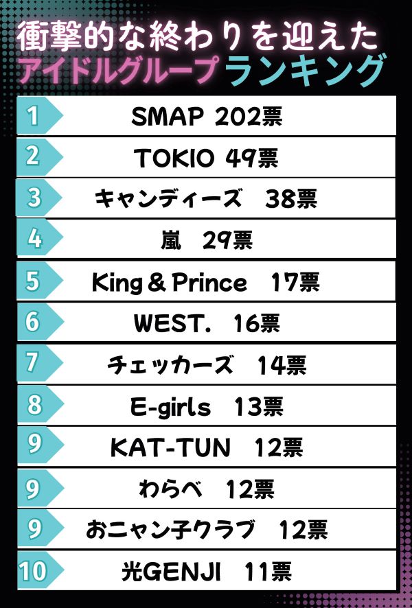 「衝撃的な終わりを迎えた」アイドルグループランキング