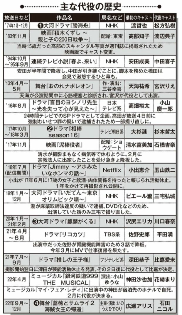 主な代役の歴史