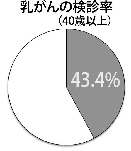 2年に1度の検診が勧奨されているため、平成24、25年の検診受診者数の合計に基づく受診率。（平成25年国民生活基礎調査／厚生労働省より）