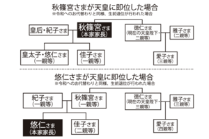 秋篠宮さまが天皇に即位した場合
