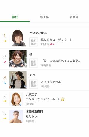 アメーバブログのランキング。1位のだいたひかると4位の小原正子以外は一般人?