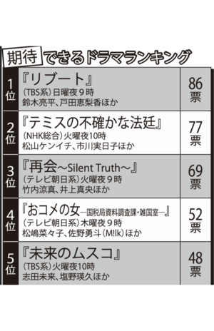「期待できる」冬ドラマランキングTOP5