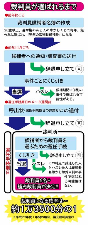 裁判員が選ばれるまで
