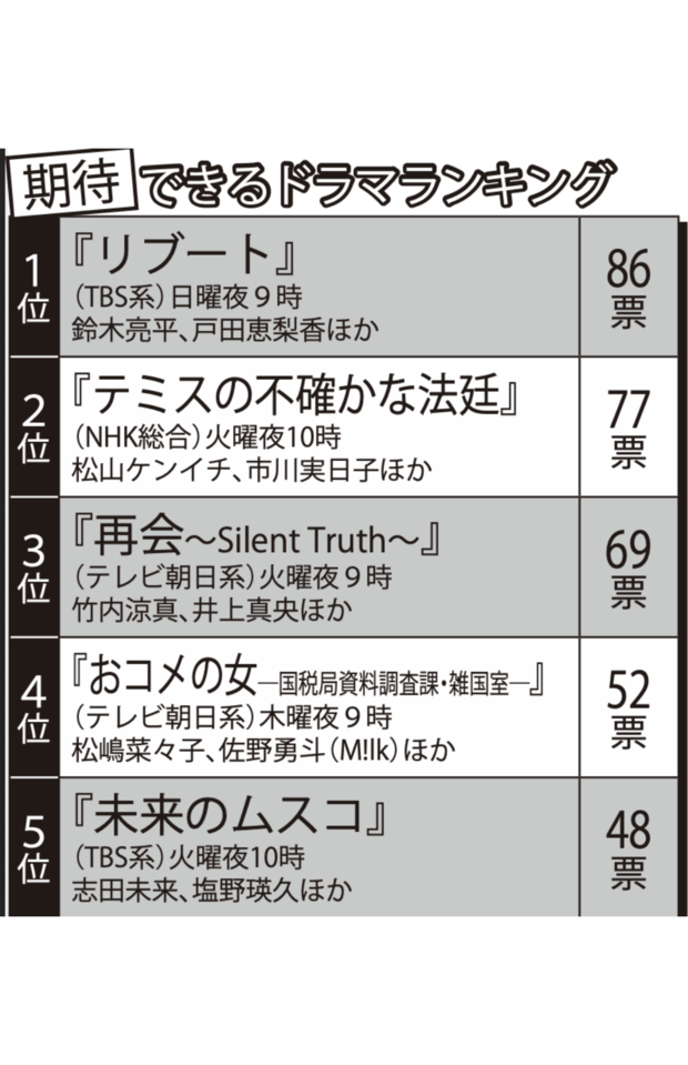 「期待できる」冬ドラマランキングTOP5